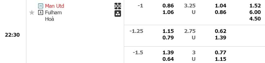 Kèo trận Manchesterr United vs Fulham