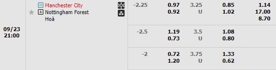 Kèo trận Manchester City vs Nottingham Forest