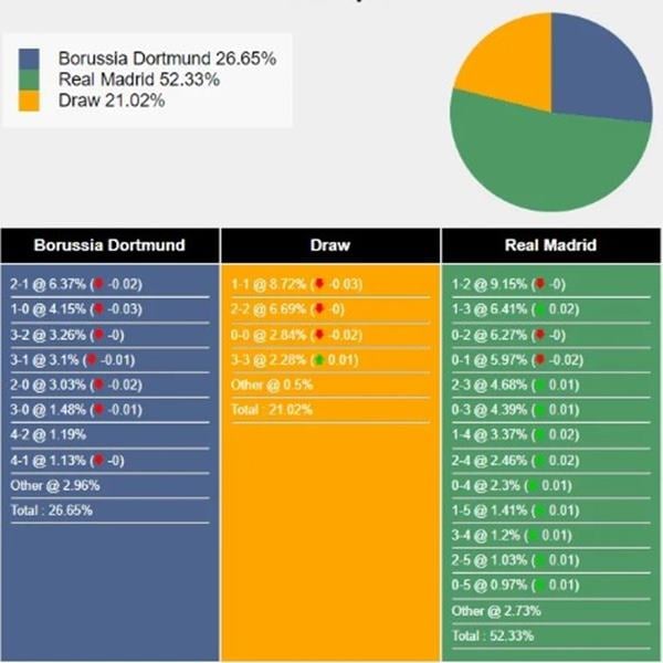 Soi kèo trận đấu Borussia Dortmund vs Real Madrid 02h00 ngày 02/06