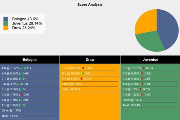 Soi kèo trận đấu Bologna vs Juventus 1h45 ngày 21/5