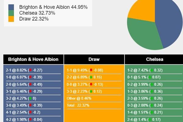 Nhận định soi kèo Brighton vs Chelsea 01h45 ngày 16/5 2