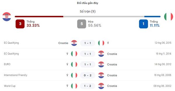 Nhận định kèo trận đấu Croatia vs Italia, 02h00 ngày 25/6 4