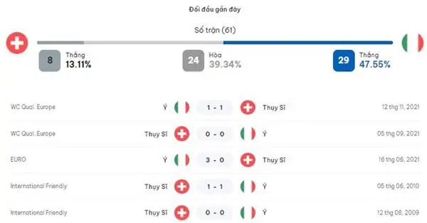 Nhận định kèo Thuỵ Sỹ vs Italia, 23h00 ngày 29/6 4