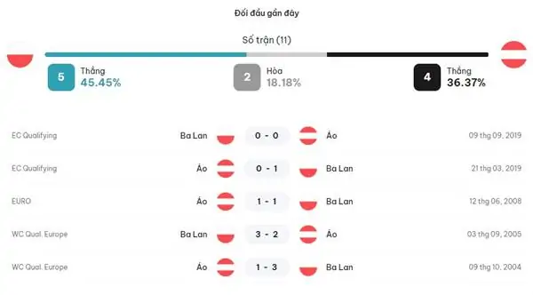 Phân tích kèo trận đấu Ba Lan vs Áo, 23h00 ngày 21/6 3