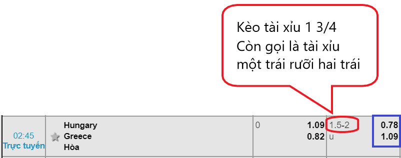 Tài xỉu 1 3/4 trái hiểu theo kiểu tỉ lệ cược HK