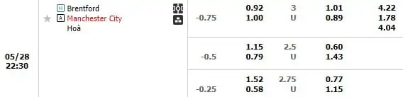 Kèo trận Brentford vs Manchester City