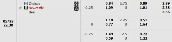 Kèo trận Chelsea vs Newcastle
