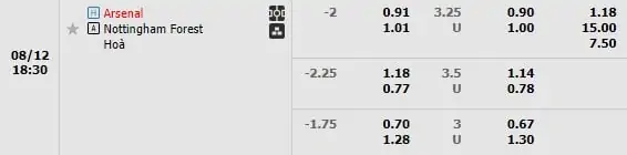 Kèo trận Arsenal vs Nottingham Forest