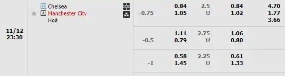 Kèo trận Chelsea vs Manchester City