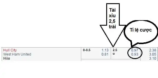 tài xỉu 2.5 trái (tài xỉu 2 1/2 )