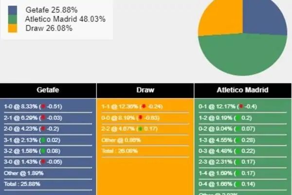  soi kèo Gatefe vs Atletico Madrid 03h00 ngày 16/5