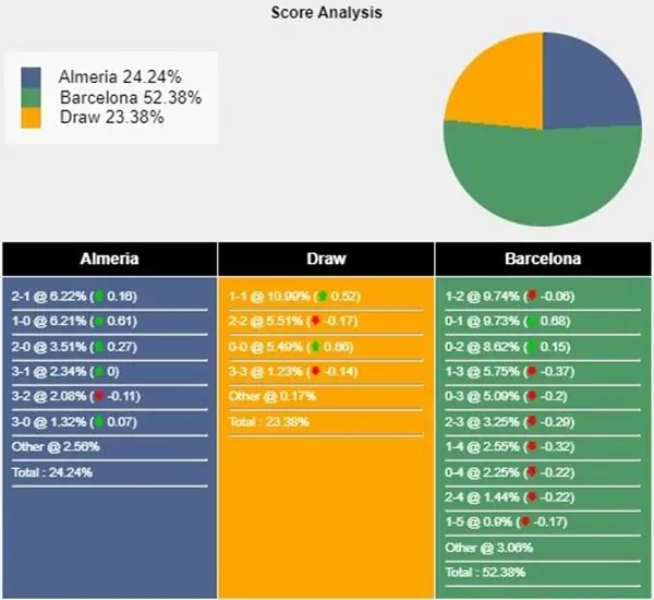 Soi kèo Almeria vs Barcelona 2h30 ngày 17/5 chính xác nhất