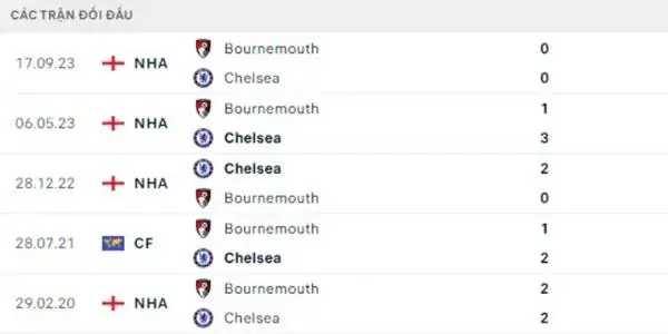 Soi kèo trận đấu Chelsea vs Bournemouth, 22h00 ngày 19/5 2