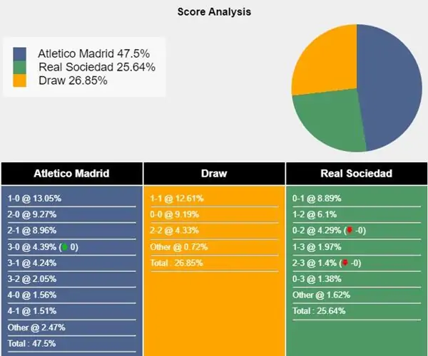 Nhận định trận đấu Real Sociedad vs Atletico Madrid 21h15 ngày 25/5 2 5