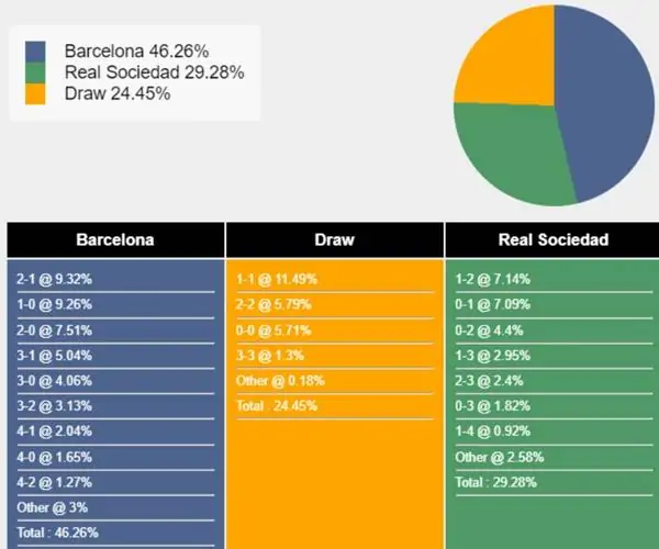 Nhận định soi kèo Barcelona vs Real Sociedad 02h00 ngày 14/05 2