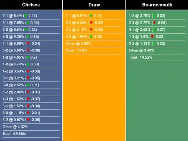 Soi kèo trận đấu Chelsea vs Bournemouth, 22h00 ngày 19/5