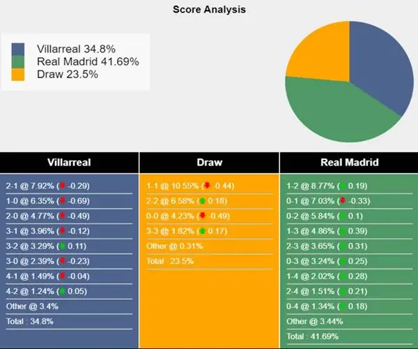 Soi kèo trận đấu Villarreal vs Real Madrid 00h00 này 20/5