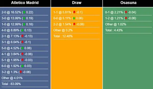 Soi kèo trận đấu Atletico Madrid vs Osasuna 0h00 ngày 20/5