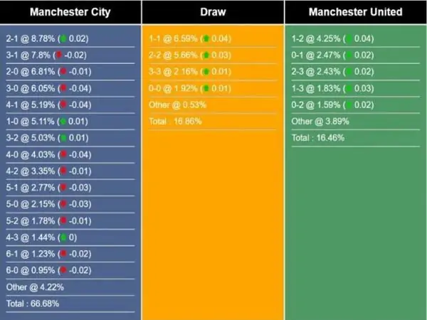 Nhận định soi kèo trận đấu Man City vs MU, 21h00 ngày 25/5 2