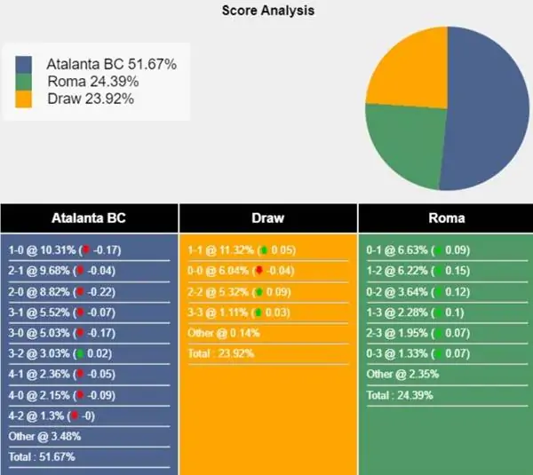 Nhận định soi kèo Atalanta vs Roma 01h45 ngày 13/5 2