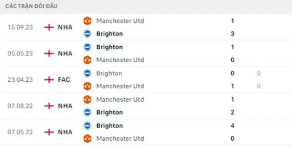 Nhận định soi kèo trận đấu Brighton vs MU, 22h00 ngày 19/5 4