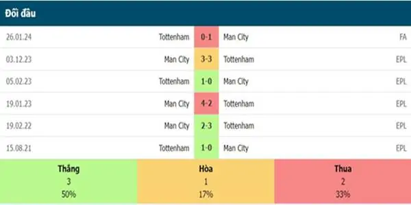 Soi kèo Tottenham vs Man City 02h00 ngày 15/5/2024 3