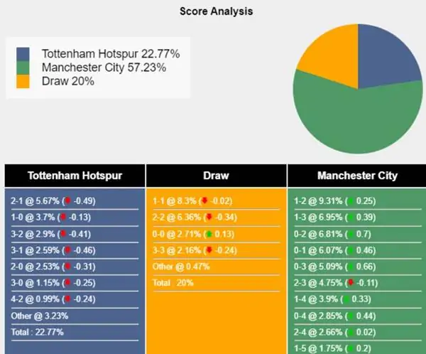 Soi kèo Tottenham vs Man City 02h00 ngày 15/5/2024