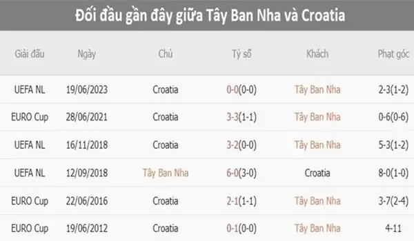 Nhận định kèo Tây Ban Nha vs Croatia, 23h00 ngày 15/6 23