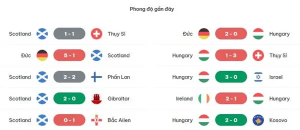 Phân tích kèo bóng đá Scotland vs Hungary, 02h00 ngày 24/6 2