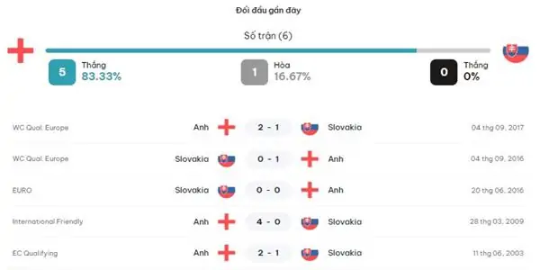 Nhận định kèo Anh vs Slovakia, 02h00 ngày 30/6 4