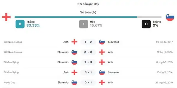 Tỷ lệ kèo trận đấu Anh vs Slovenia, 02h00 ngày 26/6 2