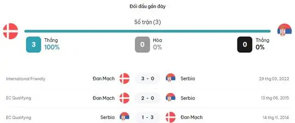 Tỷ lệ kèo trận đấu Đan Mạch vs Serbia, 02h00 ngày 26/6 3