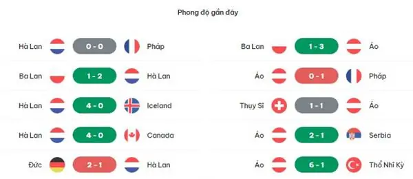 Thông tin bên lề trận Hà Lan vs Áo, 23h00 ngày 25/6